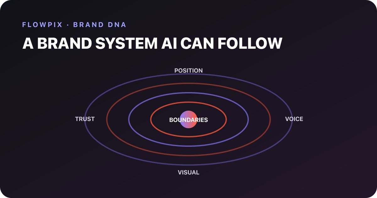 Five layers of Brand DNA for AI-generated social media content
